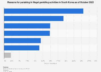 South Korea: illegal gambling participation motives 2022 .